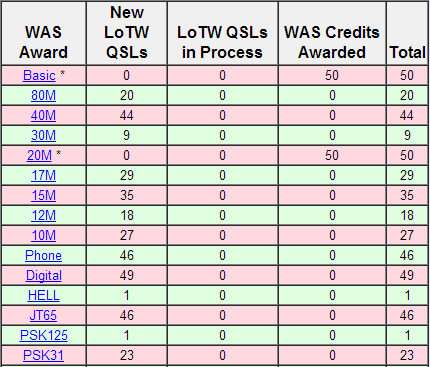 K7ADD awarded Worked All States Basic and Worked All States on 20M